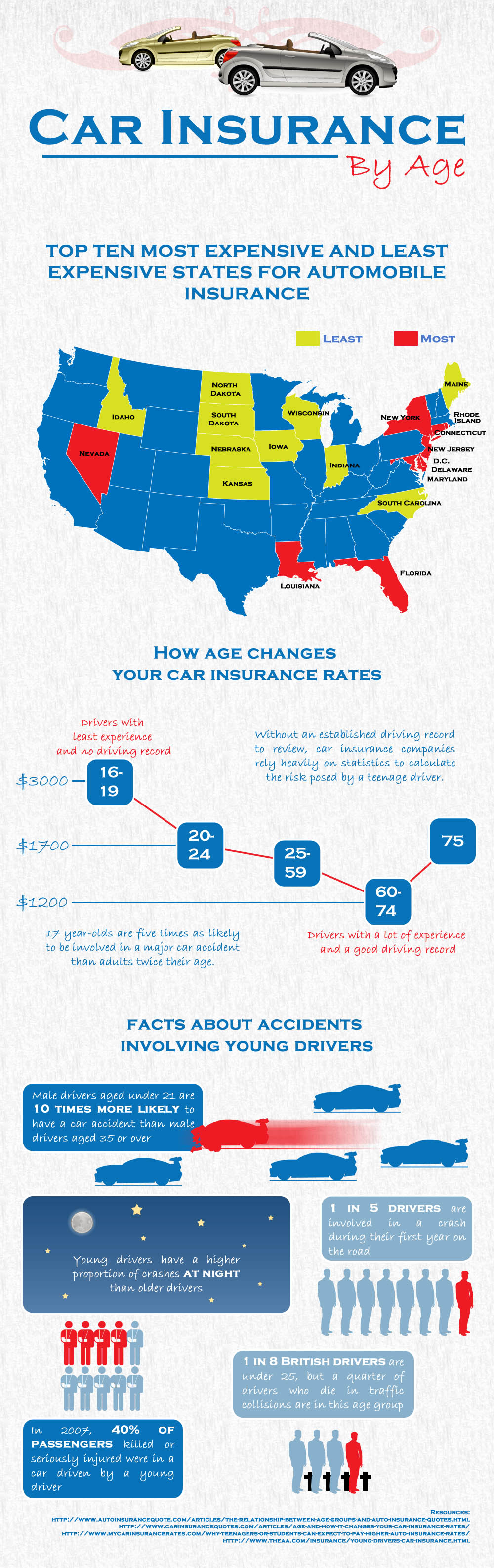 Car Insurance By Age in the US  iNFOGRAPHiCs MANiA