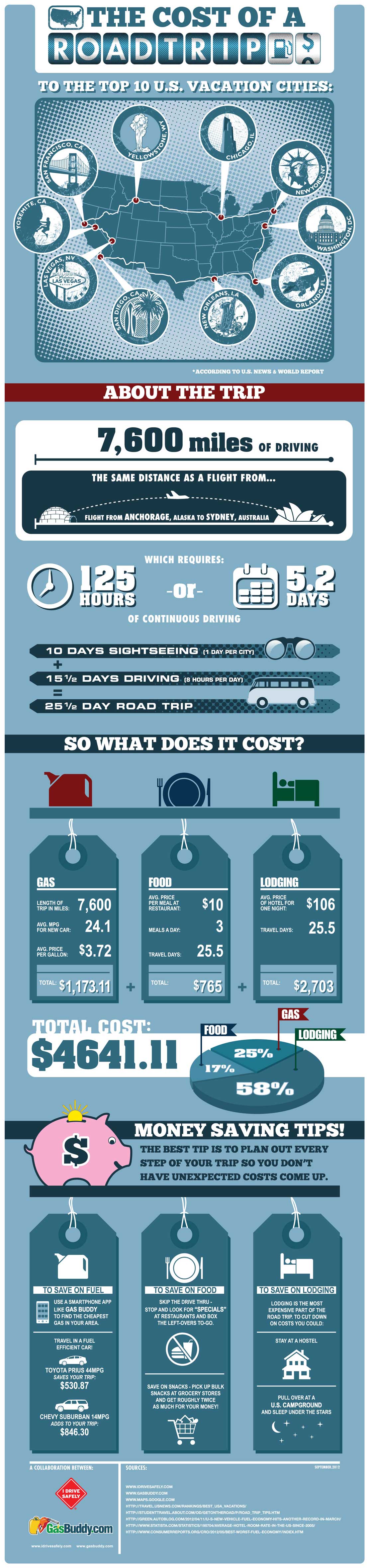 USA Road Trip Cost-Infographic