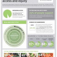Fresh Produce: Access And Equity