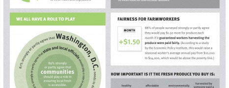 Fresh Produce: Access And Equity