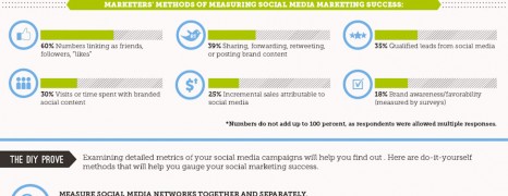Getting To The Roi Of Social Media