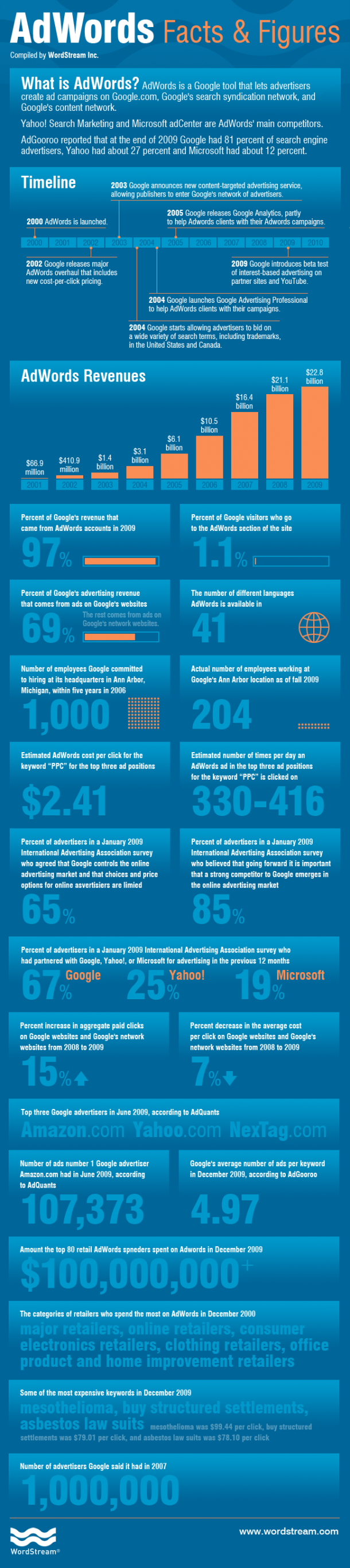 Google-Adwords-Facts-And-Figures-infographic