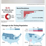 Historic Shift In US Demographics