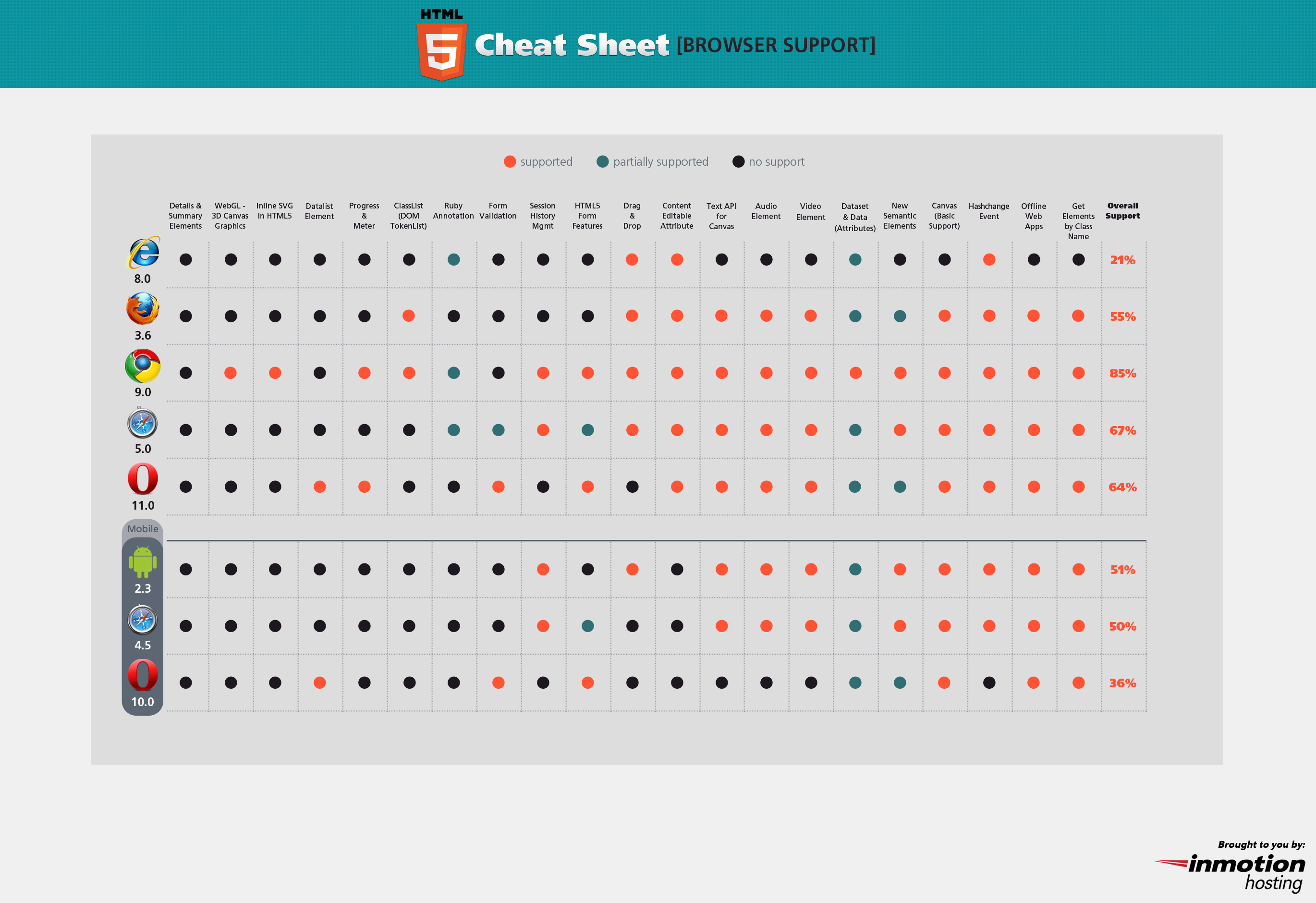 Html5 Browser Support Cheat Sheet by iNFOGRAPHiCs MANiA