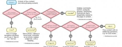 Html5 Sectioning Flowchart