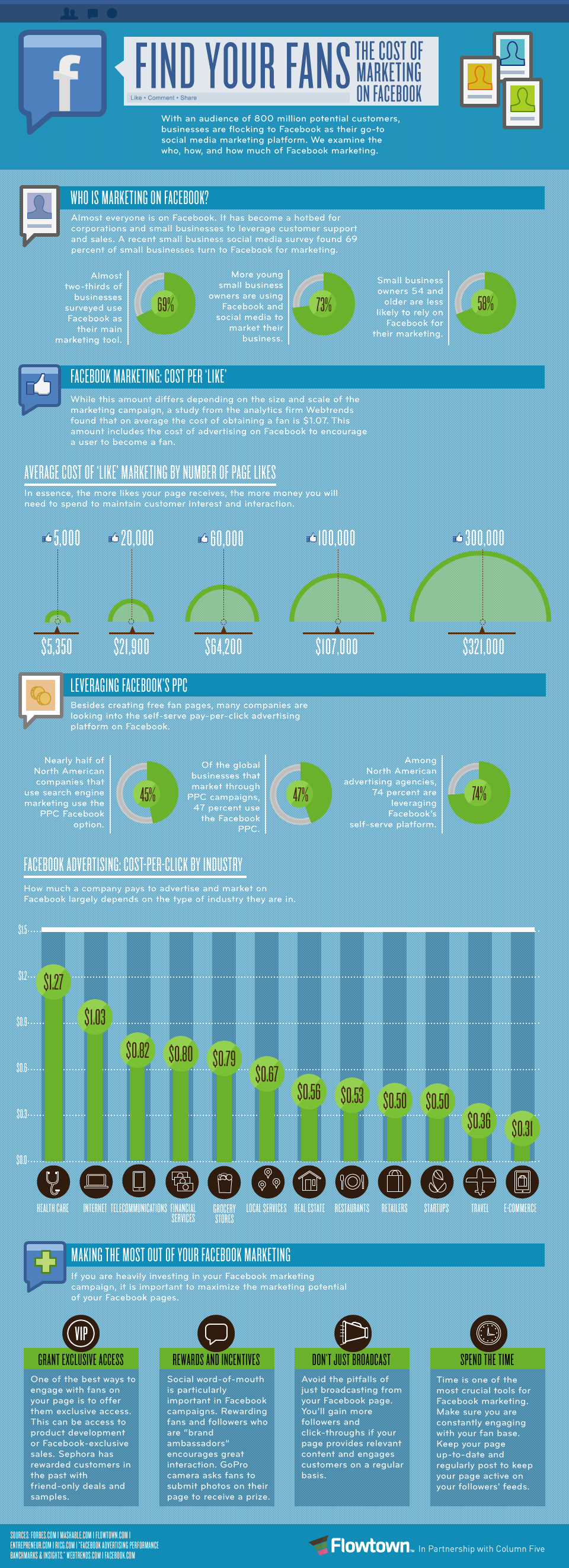 The-Cost-Of-Marketing-On-Facebook-infographic