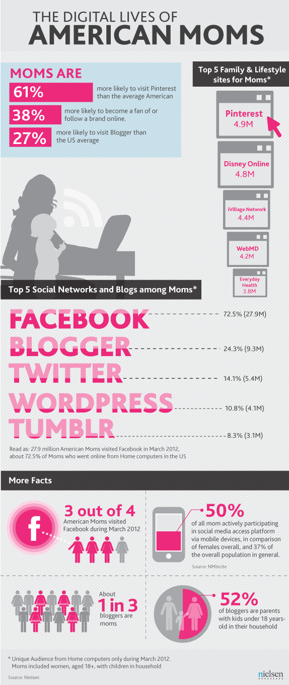 The-Digital-Lives-Of-American-Moms-infographic