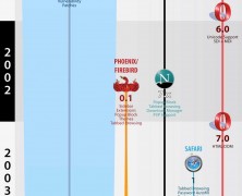The History Of Web Browsers