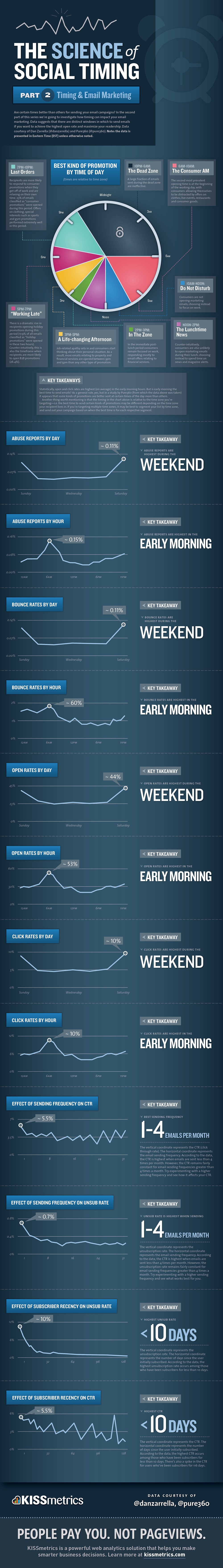 The-Science-Of-Social-Timing-In-Email-Marketing-infographic