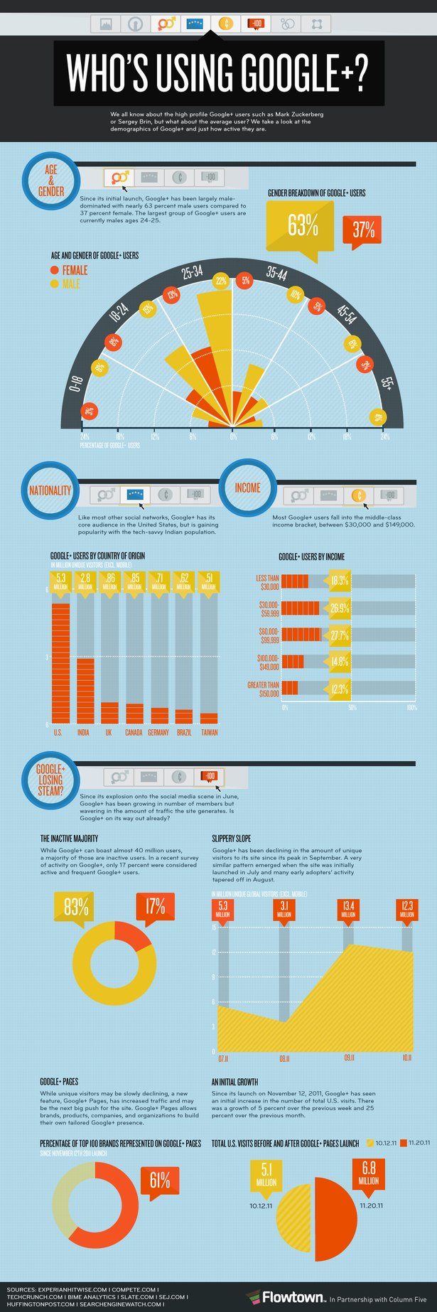 Who's-Using-Google+-infographic