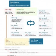 WordPress The Loop Template Cheat Sheet
