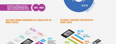 Consumers susceptible to Mobile Marketing