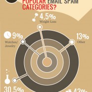 Email Spam And Phishing 2012