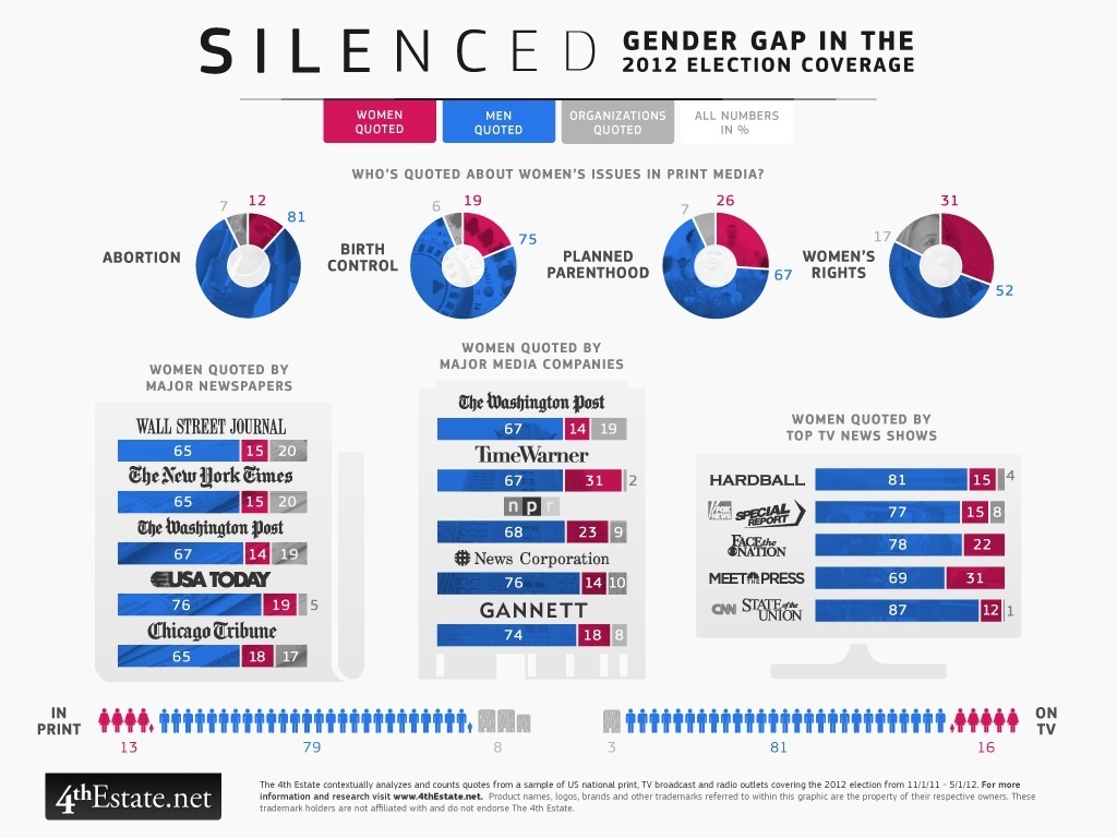 Gender-Gap-In-The-2012-Election-Coverage-infographic