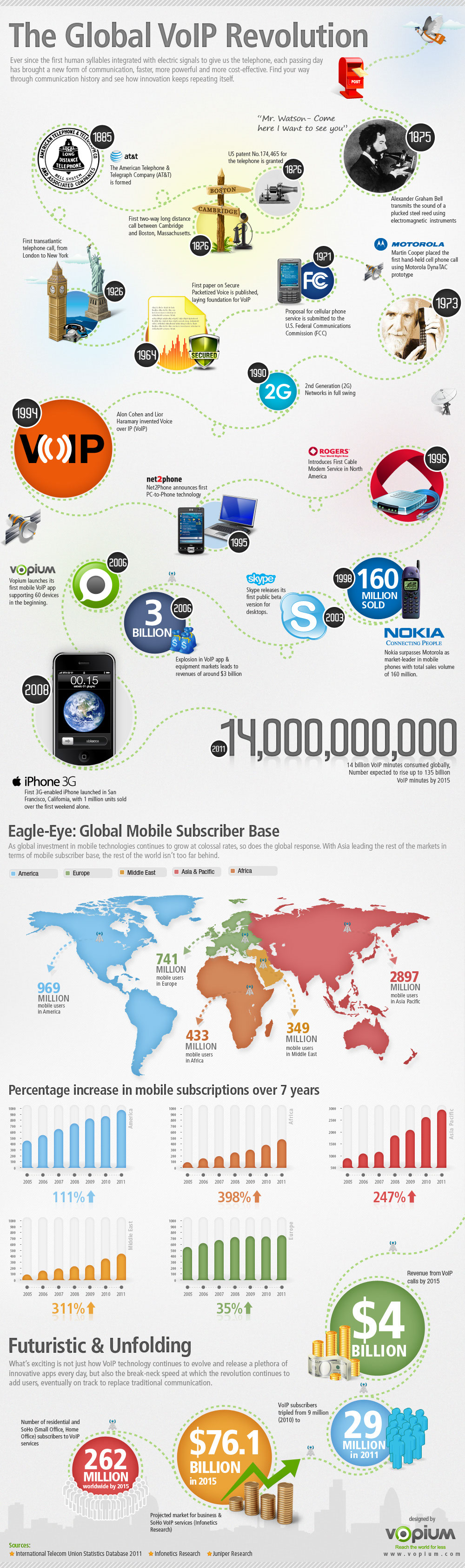 Global-Voip-Revolution-infographic
