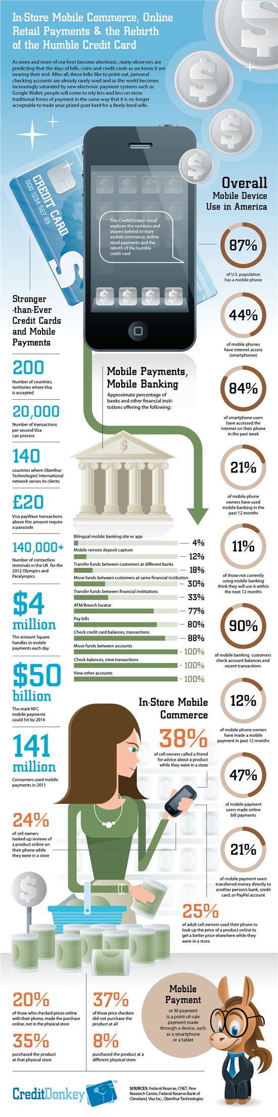 Mobile-Payments-Commerce-&-Rebirth-Of-Credit-Card-infographic