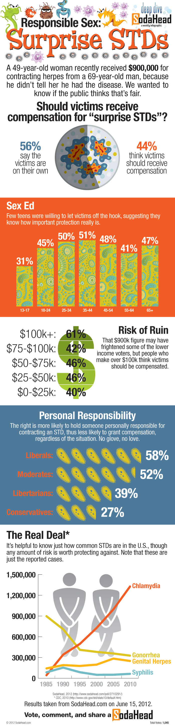 Safe-Sex-And-Std's-infographic