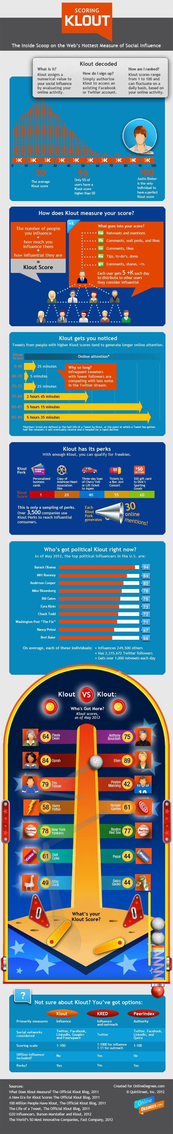 What is Klout?-infographic