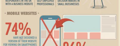 Online marketing lag for small businesses