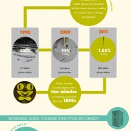 Snapshot Of Photography Industry