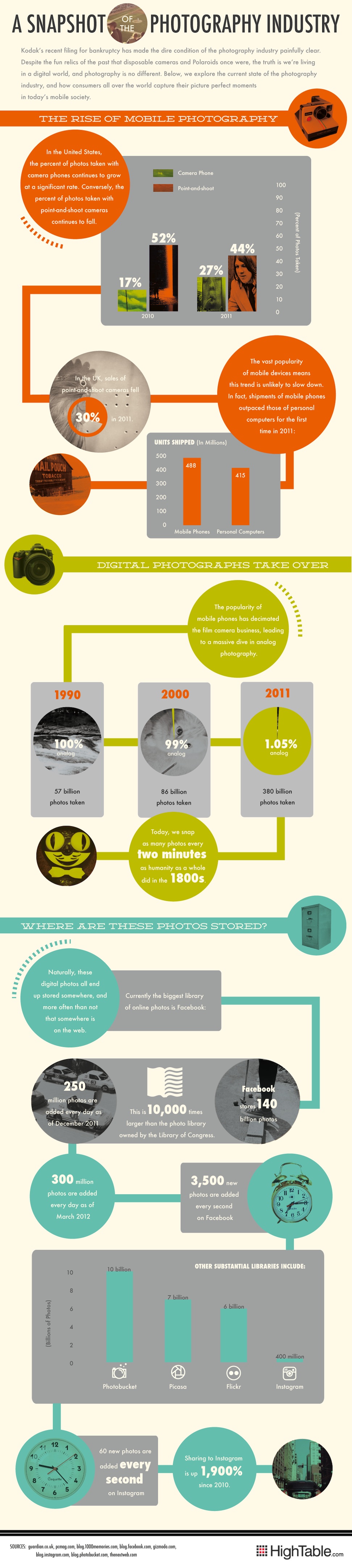 Snapshot-Of-Photography-Industry-infographic