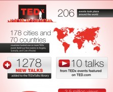 Insights in Tedx Success
