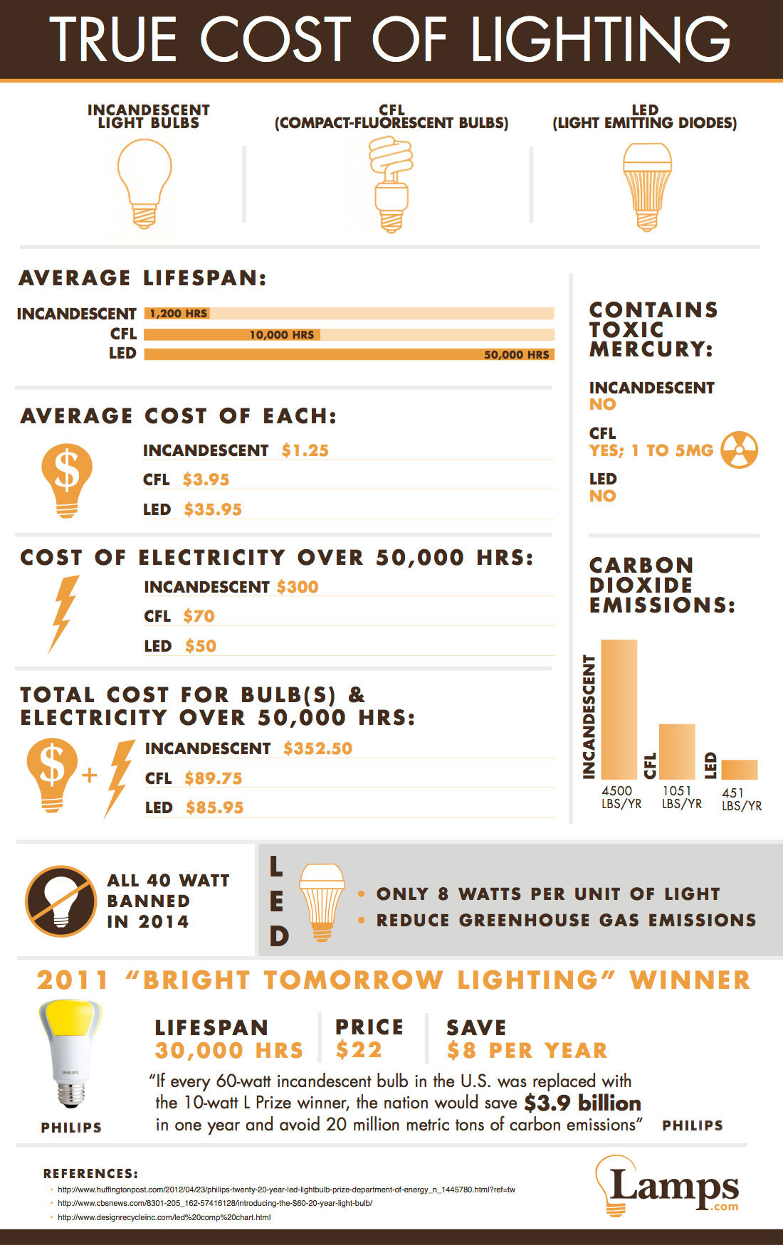 The-Cost-Of-Lighting-infographic