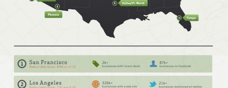Top Social Business Cities In America