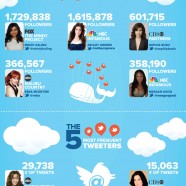 Which New Shows Have The Top Tweeters