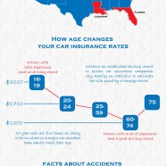 Car Insurance By Age in the US