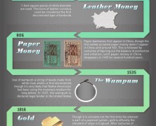 Money evolution timeline