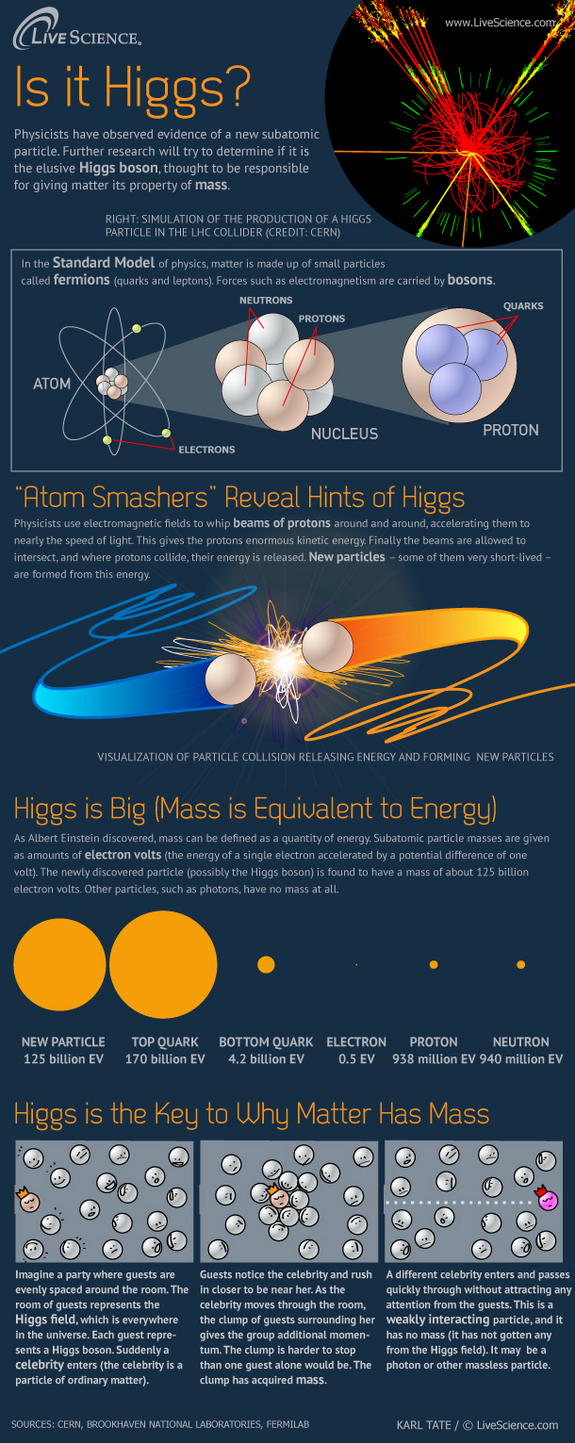 Higgs Boson Simplified-infographic