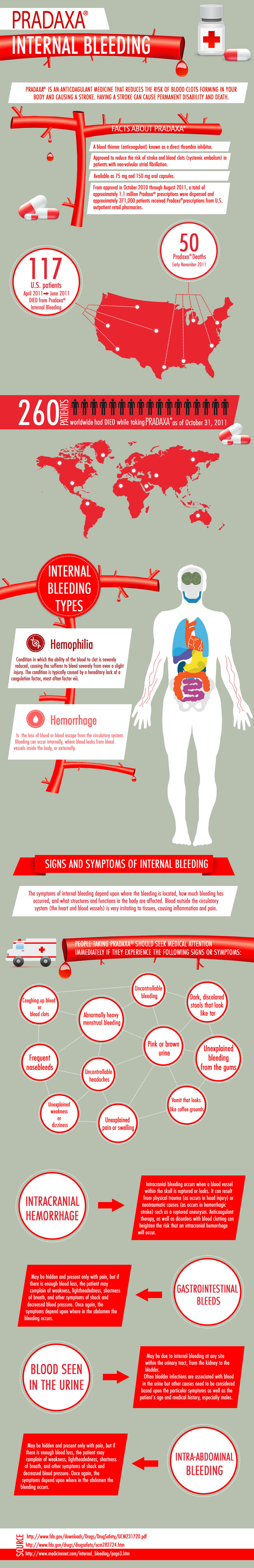 Pradaxa-Internal-Bleeding-infographic