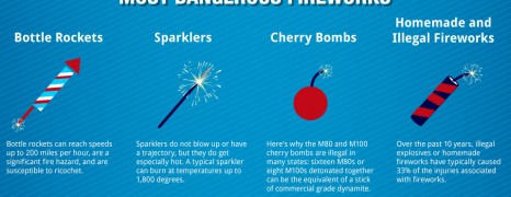 Complete Guide To July 4th Fireworks