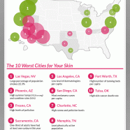 Skin Health in the US