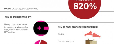 Hiv In The Philippines