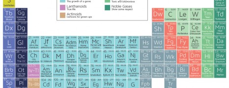 Periodic Table Of Tv Shows