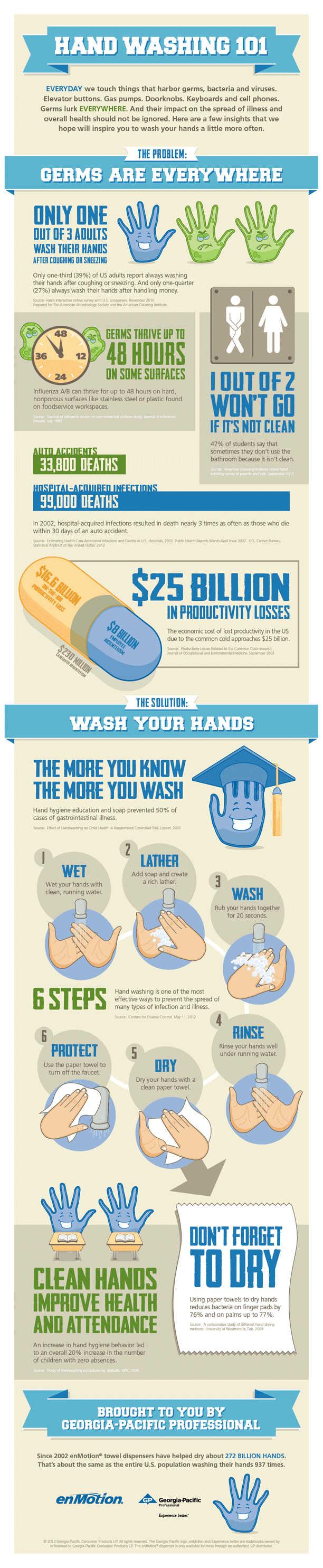 Hand Hygiene Facts-Infographic