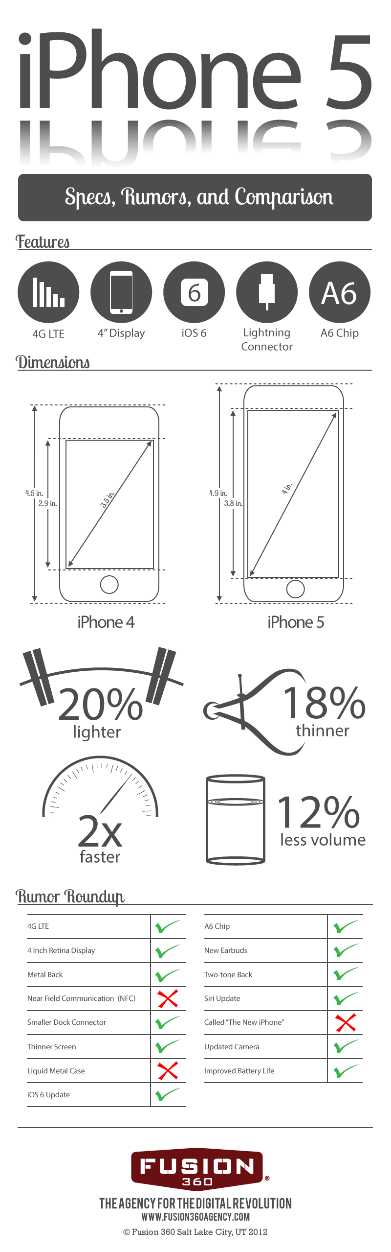 iPhone 4 vs iPhone 5-Infographic