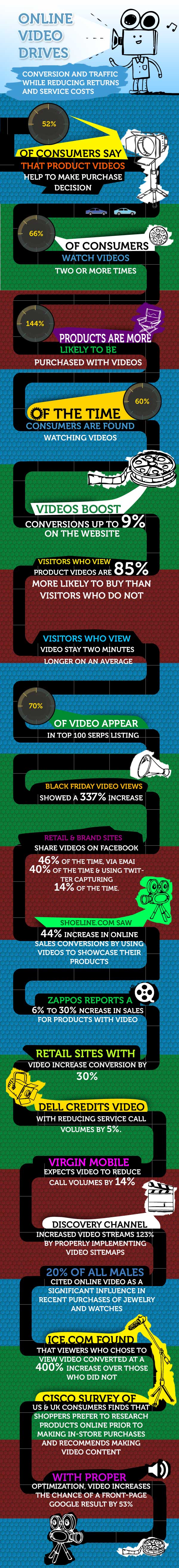 Online-Video-Drives-Conversion-And-Traffic-infographic