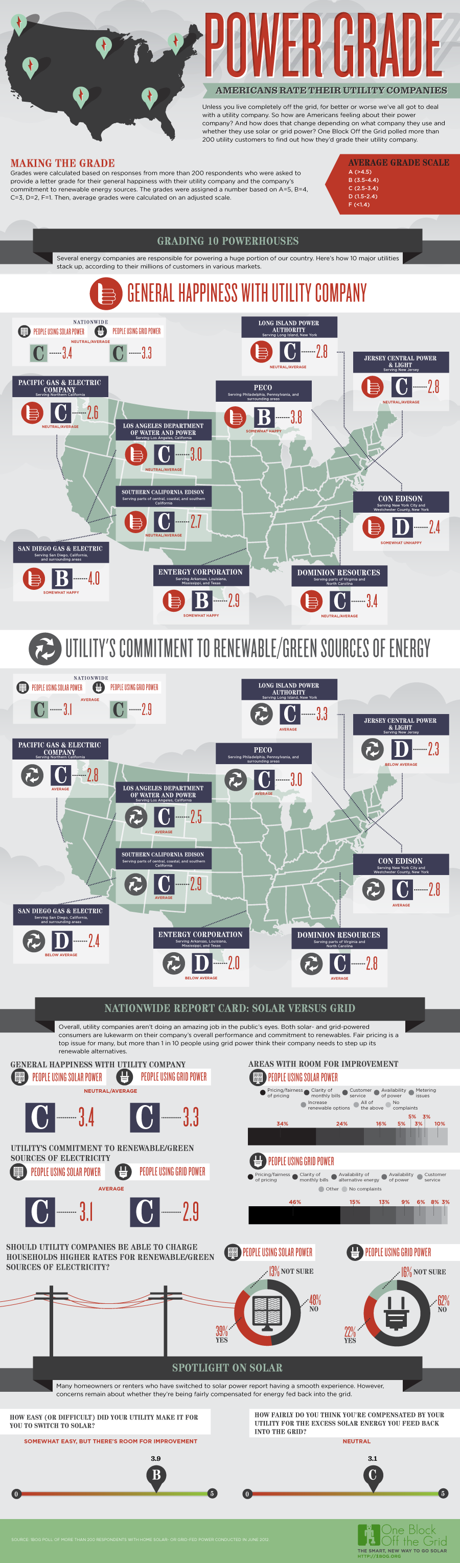 American Utility Companies-infographic
