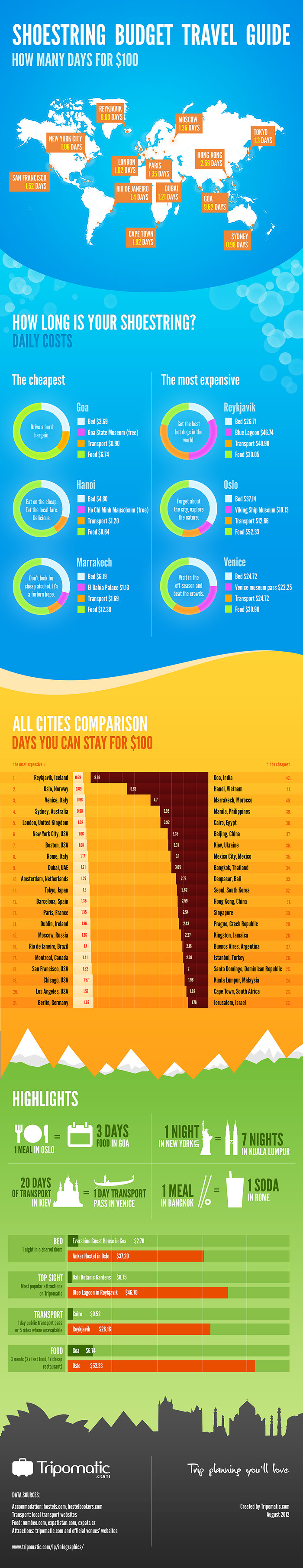 low budget travel-infographic