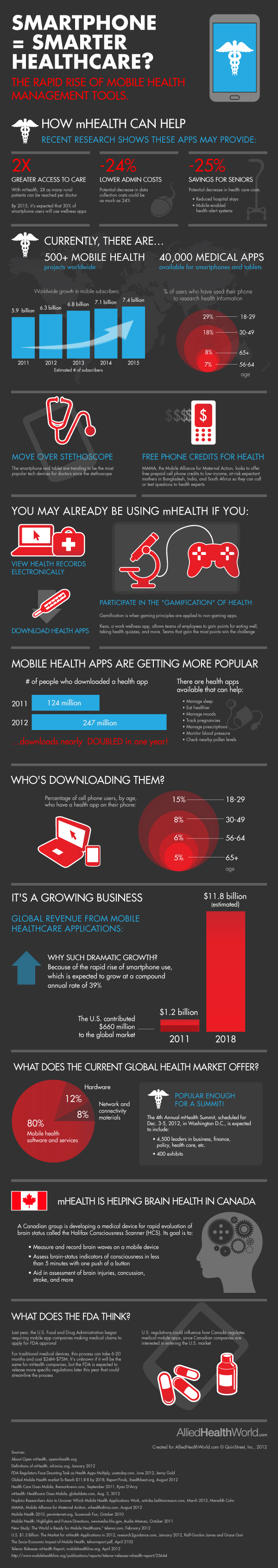 Smartphone in Healthcare-Infographic