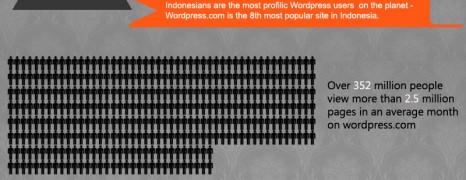 WordPress CMS Popularity