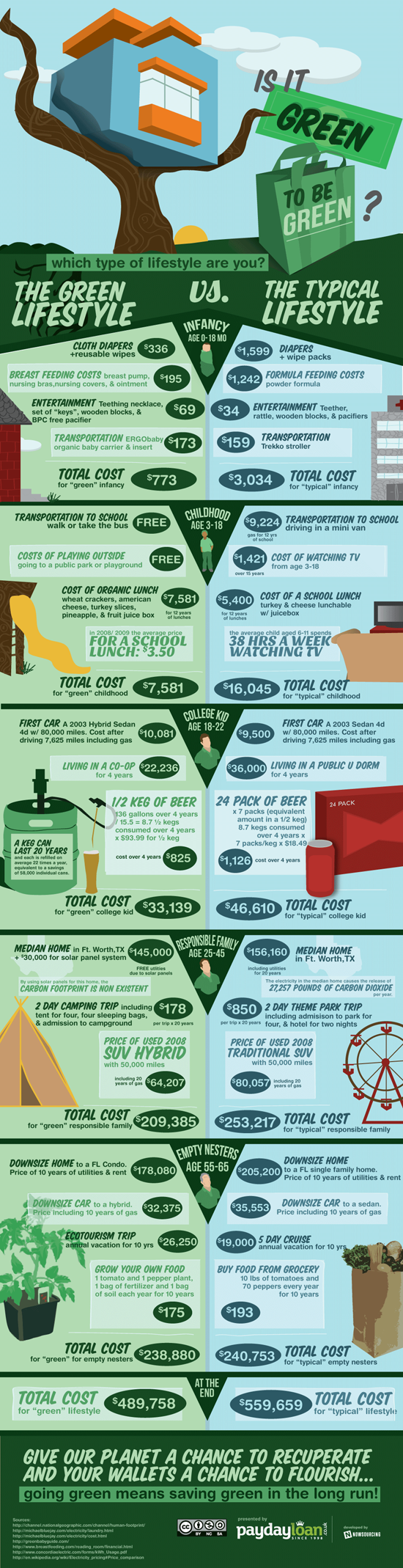 Green Lifestyle-Infographic