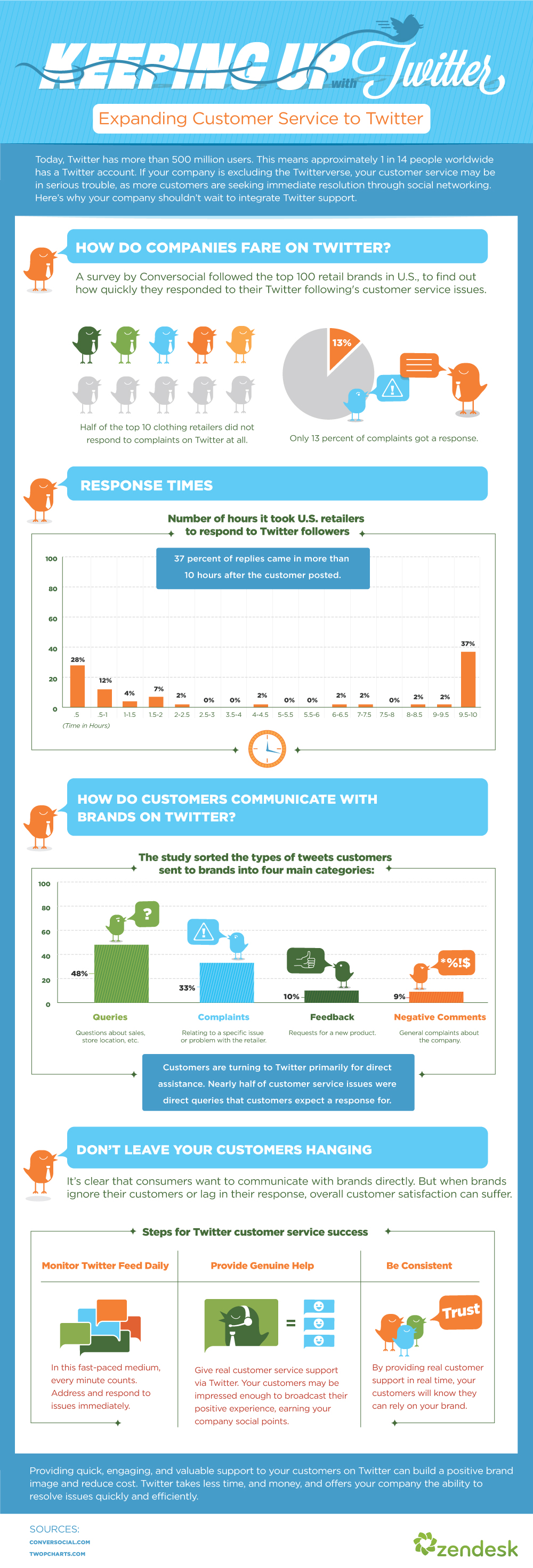 Customer Service With Twitter-Infographic