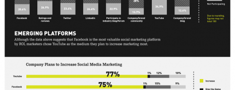 Social Media Marketing Value