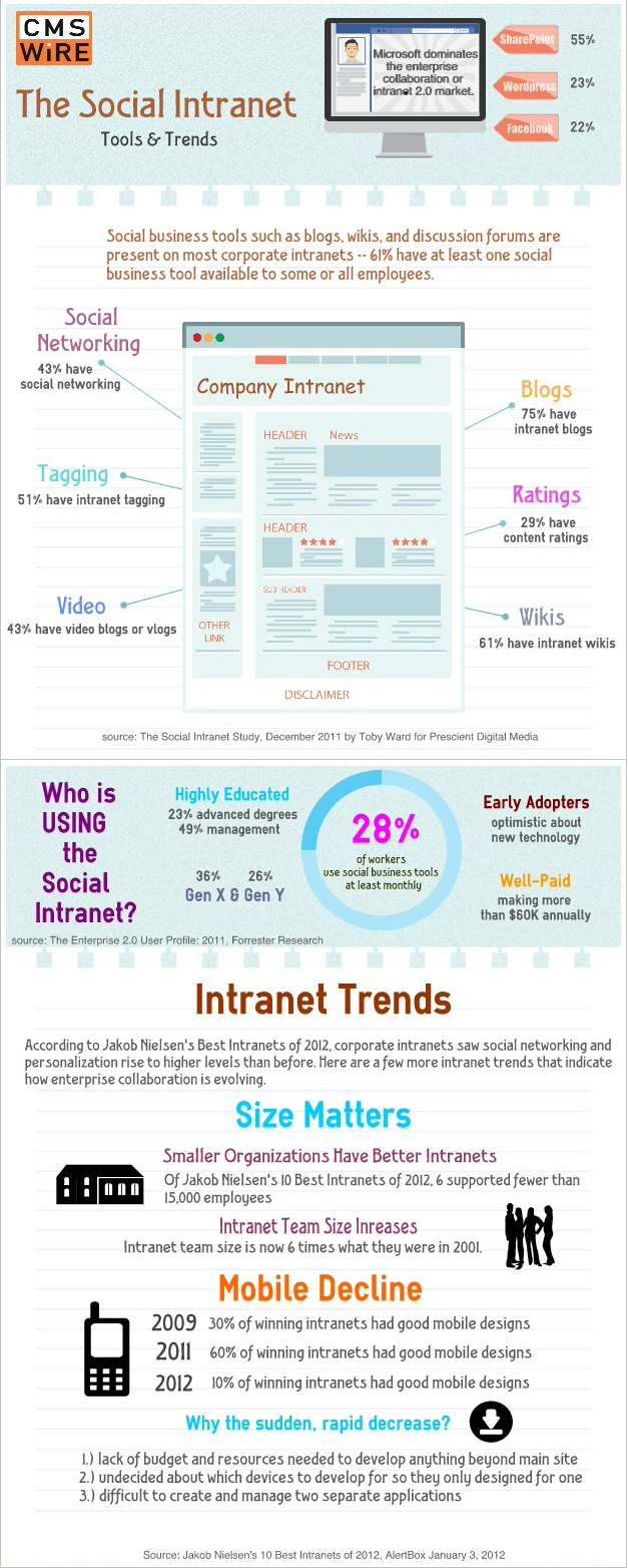Social Intranet Tools-Infographic
