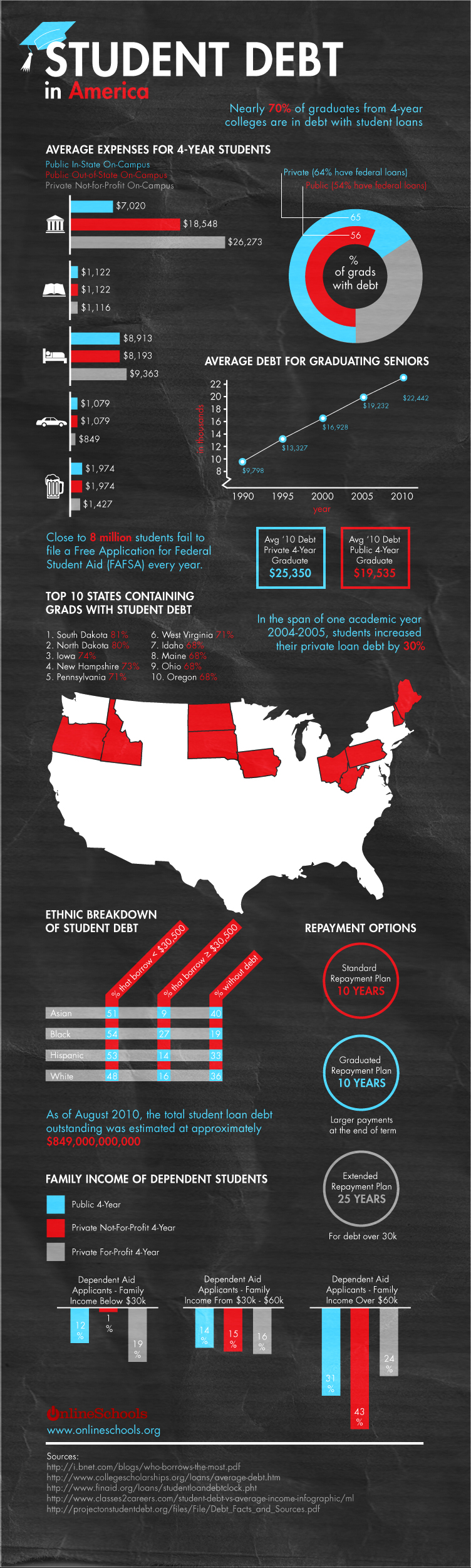 US Student Loan Statistics-Infographic