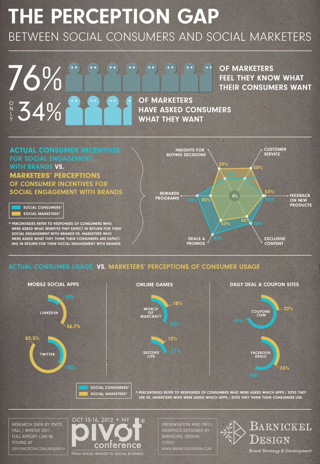 Consumers Marketers Gap-Infographic